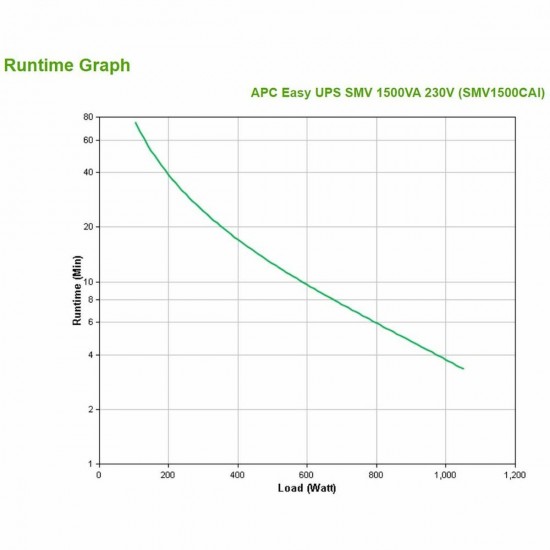 Uninterruptible Power Supply System Interactive UPS APC Easy UPS SMV